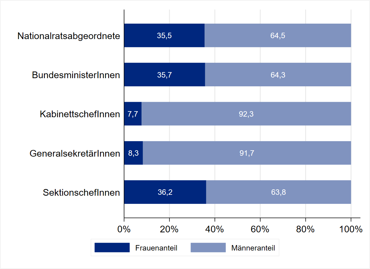 Abbildung. Frauenanteil in wesentlichen politischen Funktionen