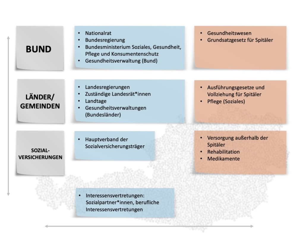 Akteur*innen und Zuständigkeiten des Gesundheitssystems in Österreich