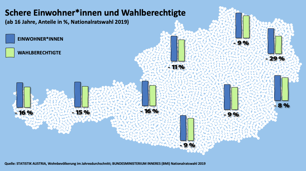 Schere Einwohner*innen Wahlberechtigte