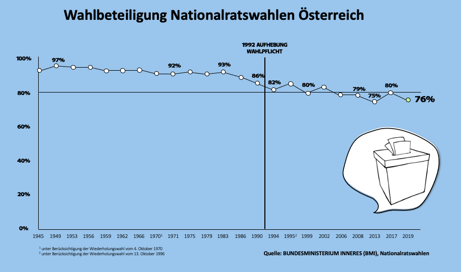 Wahlbeteiligung